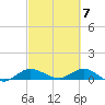 St. Lucie tide chart for Thursday, March 7, 2024