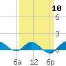 St. Lucie tide chart for Wednesday, April 10, 2024