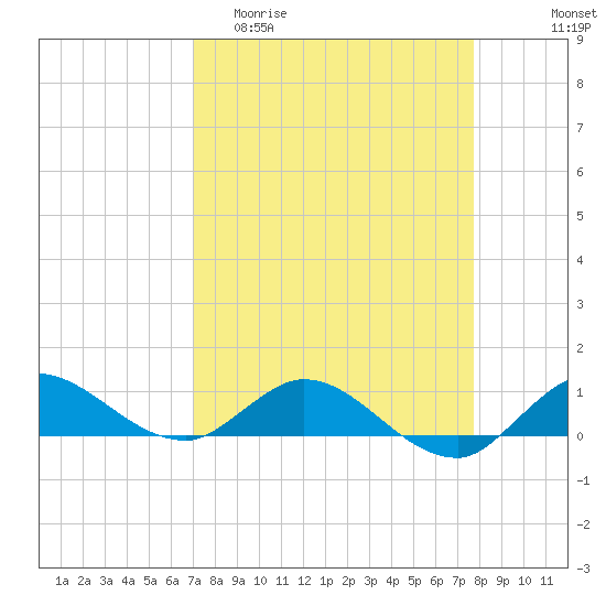 St. Lucie tide chart for Thursday, April 11, 2024