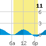 St. Lucie tide chart for Thursday, April 11, 2024