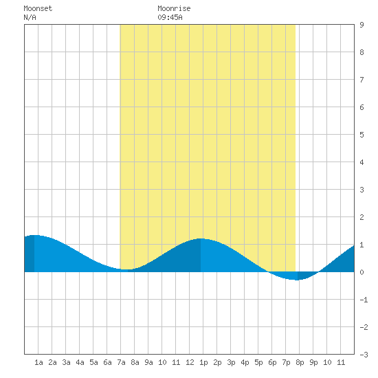 St. Lucie tide chart for Friday, April 12, 2024