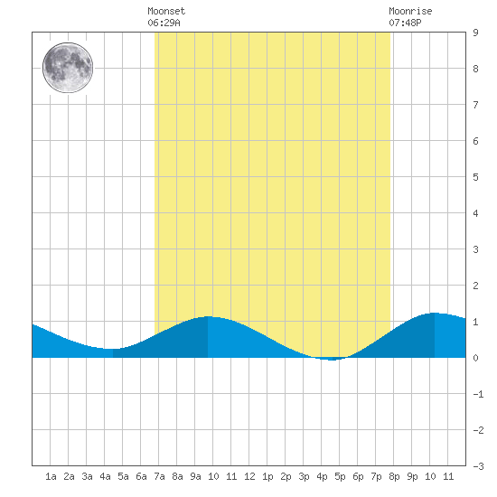 St. Lucie tide chart for Tuesday, April 23, 2024