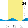 St. Lucie tide chart for Wednesday, April 24, 2024