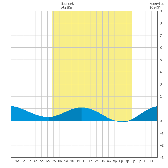 St. Lucie tide chart for Friday, April 26, 2024
