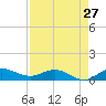 St. Lucie tide chart for Saturday, April 27, 2024