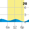 St. Lucie tide chart for Sunday, April 28, 2024