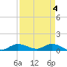 St. Lucie tide chart for Thursday, April 4, 2024
