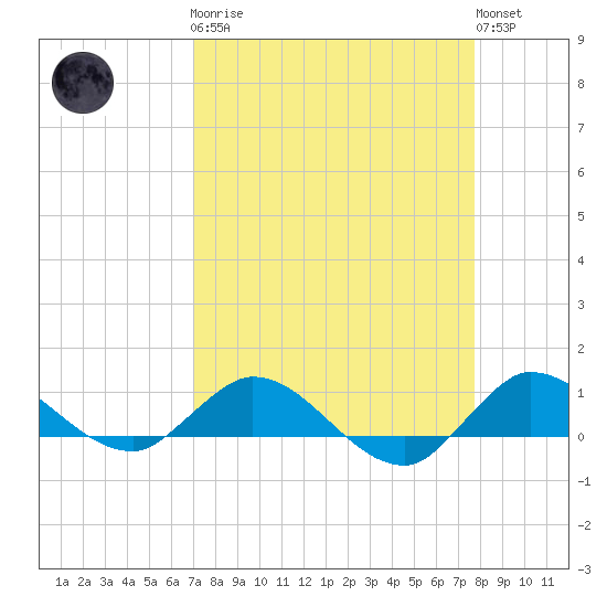 St. Lucie tide chart for Monday, April 8, 2024