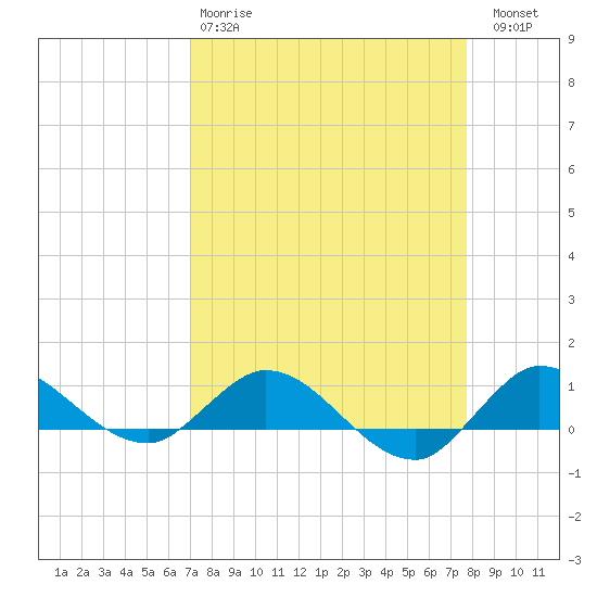 St. Lucie tide chart for Tuesday, April 9, 2024