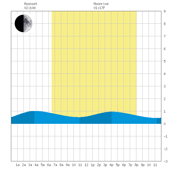 St. Lucie tide chart for Wednesday, May 15, 2024