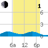 St. Lucie tide chart for Wednesday, May 1, 2024