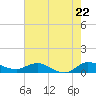 St. Lucie tide chart for Wednesday, May 22, 2024