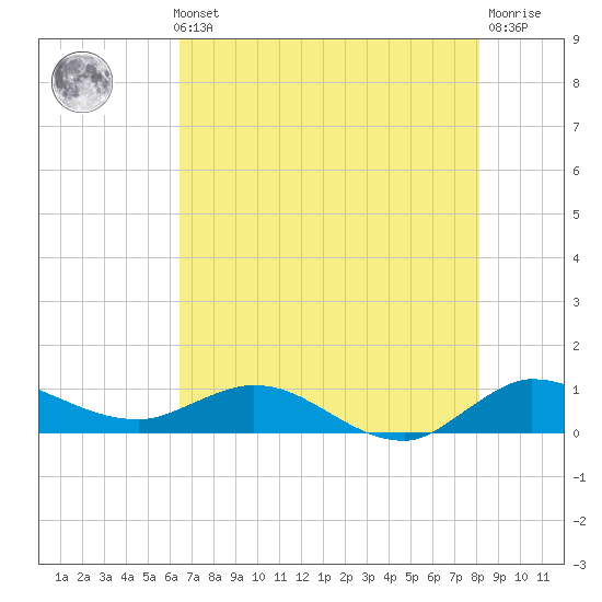 St. Lucie tide chart for Thursday, May 23, 2024