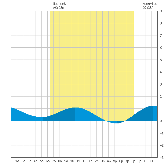 St. Lucie tide chart for Friday, May 24, 2024