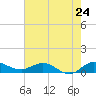 St. Lucie tide chart for Friday, May 24, 2024