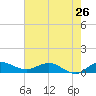 St. Lucie tide chart for Sunday, May 26, 2024