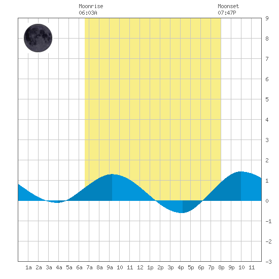 St. Lucie tide chart for Tuesday, May 7, 2024