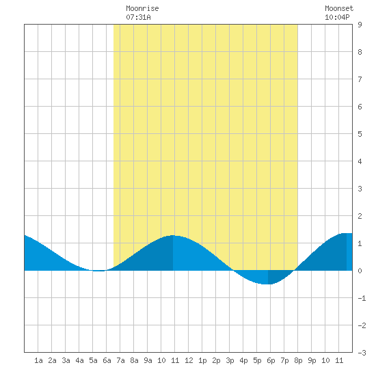 St. Lucie tide chart for Thursday, May 9, 2024