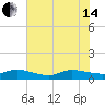St. Lucie tide chart for Friday, June 14, 2024