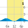 St. Lucie tide chart for Saturday, June 1, 2024