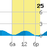 St. Lucie tide chart for Tuesday, June 25, 2024
