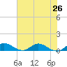 St. Lucie tide chart for Wednesday, June 26, 2024