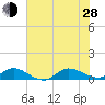 St. Lucie tide chart for Friday, June 28, 2024