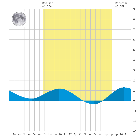 St. Lucie tide chart for Sunday, July 21, 2024