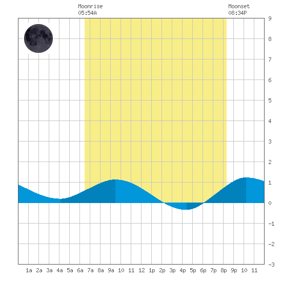 St. Lucie tide chart for Friday, July 5, 2024