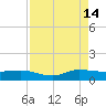 St. Lucie tide chart for Wednesday, August 14, 2024