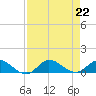 St. Lucie tide chart for Thursday, August 22, 2024