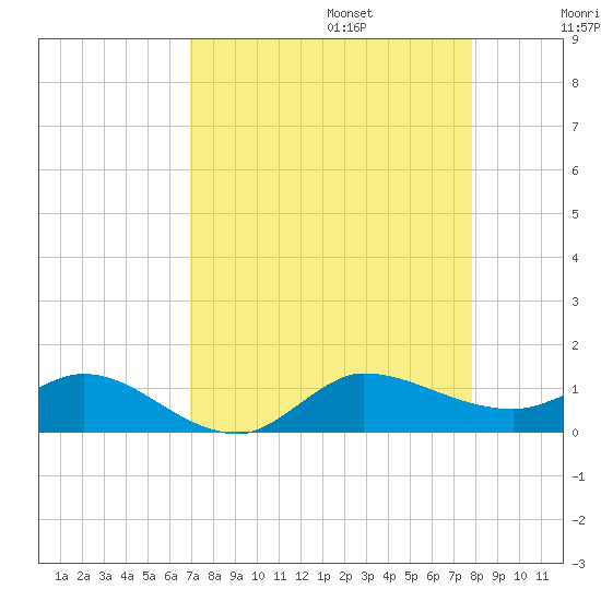 St. Lucie tide chart for Sunday, August 25, 2024
