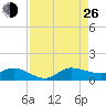 St. Lucie tide chart for Monday, August 26, 2024