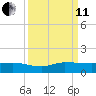 St. Lucie tide chart for Wednesday, September 11, 2024