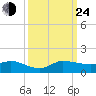 St. Lucie tide chart for Tuesday, September 24, 2024