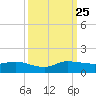 St. Lucie tide chart for Wednesday, September 25, 2024