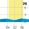 St. Lucie tide chart for Thursday, September 26, 2024