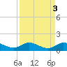 St. Lucie tide chart for Tuesday, September 3, 2024