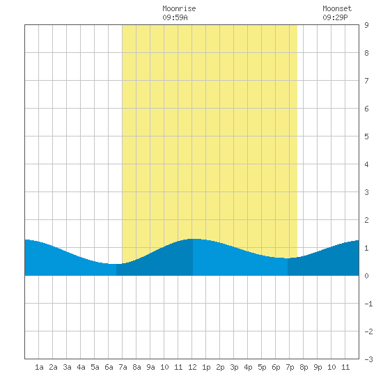St. Lucie tide chart for Friday, September 6, 2024