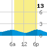 St. Lucie tide chart for Sunday, October 13, 2024