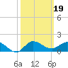 St. Lucie tide chart for Saturday, October 19, 2024