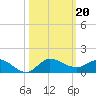 St. Lucie tide chart for Sunday, October 20, 2024