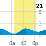 St. Lucie tide chart for Monday, October 21, 2024