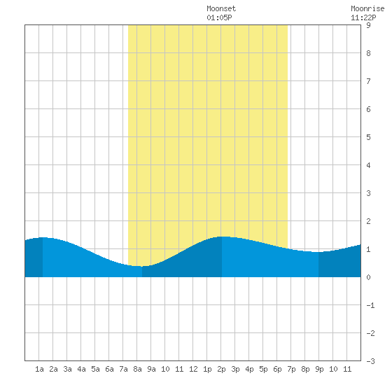 St. Lucie tide chart for Tuesday, October 22, 2024