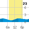 St. Lucie tide chart for Wednesday, October 23, 2024