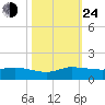St. Lucie tide chart for Thursday, October 24, 2024