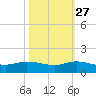 St. Lucie tide chart for Sunday, October 27, 2024