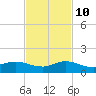 St. Lucie tide chart for Sunday, November 10, 2024
