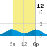St. Lucie tide chart for Tuesday, November 12, 2024