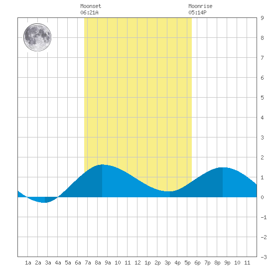 St. Lucie tide chart for Friday, November 15, 2024
